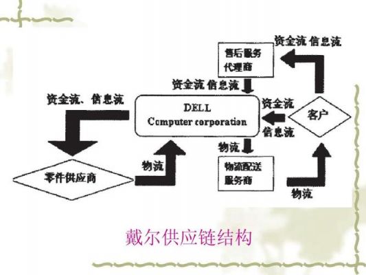 戴尔电脑的供应链（戴尔电脑的供应链模式）-图2