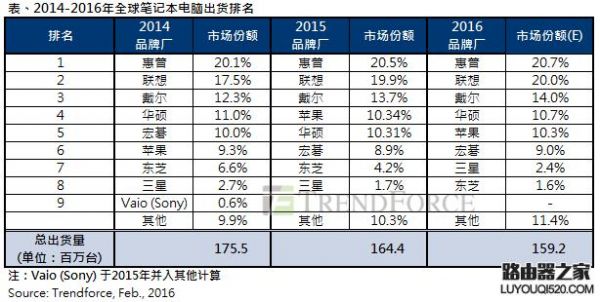 2014年电脑销量排行榜（2014年最好的电脑）-图3