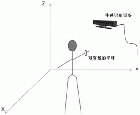 电脑体感仪（体感设备原理）