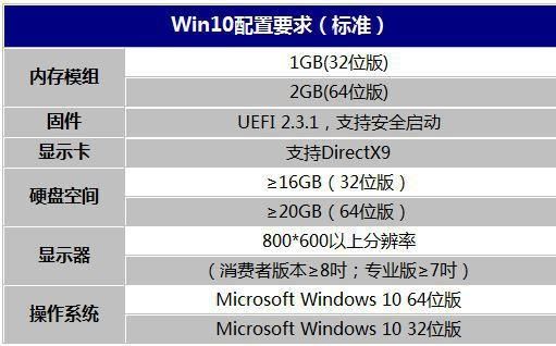 win10电脑配置要求（win10电脑配置要求高吗）