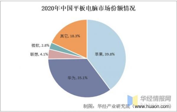 平板电脑销量下滑（2021平板电脑销量排行）-图3