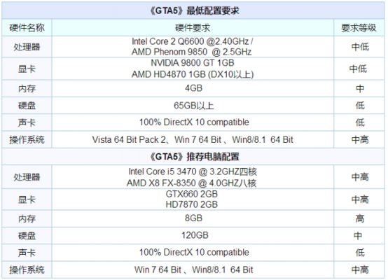 电脑什么配置玩gta5（电脑什么配置玩dnf不卡）