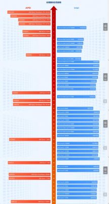 笔记本电脑cpu排行（笔记本电脑CPU排行榜天梯图2022）