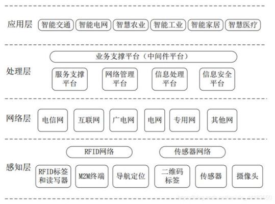 在物联网体系结构包括（物联网体系结构包括哪几层）-图3