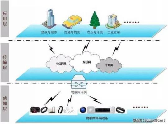 短距离物联网连接方式（物联网的短距离传输技术）