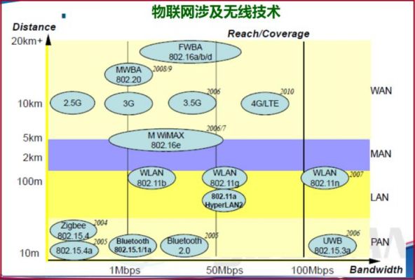 短距离物联网连接方式（物联网的短距离传输技术）-图2