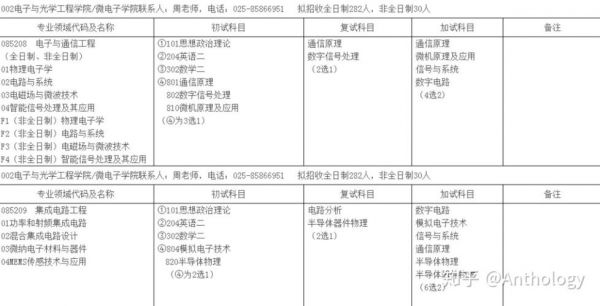 南邮通信考研科目（南邮通工考研科目）-图3