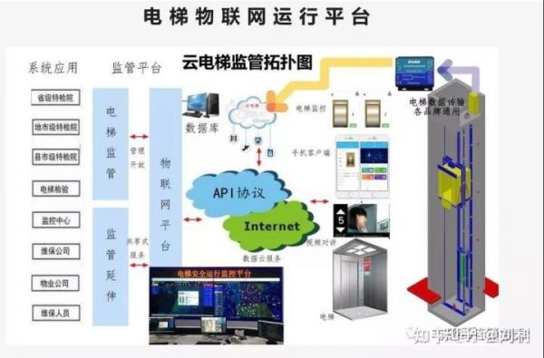 电梯物联网规范（电梯物联网规范要求）-图2