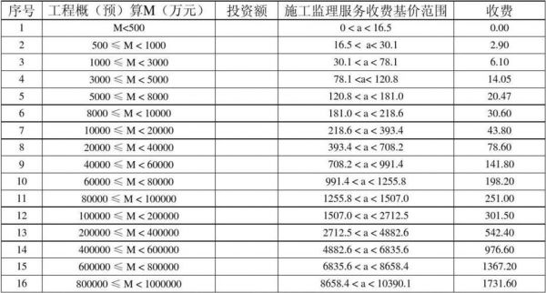 通信监理费（通信监理费计算）