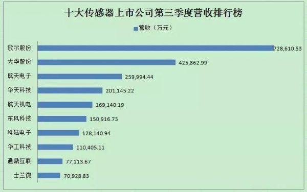 物联网传感器公司（物联网传感器公司排名）