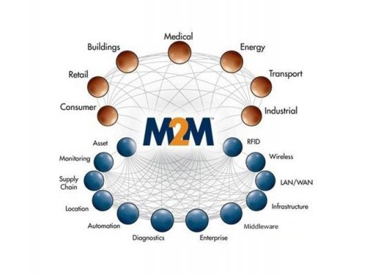 物联网M2M包括（物联网M2M包括）