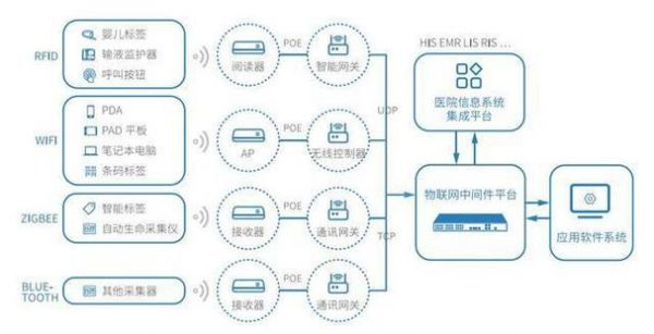 医院物联网（医院物联网用什么）-图2