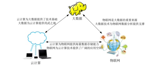 云计算平台物联网（云计算不是物联网的一个组成部分）