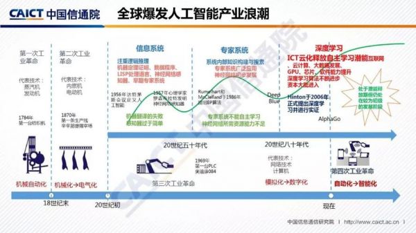 人工智能工业界发展（人工智能工业界发展历程）