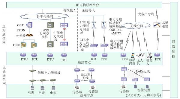 电力物联网架构研究（电力物联网整体架构）