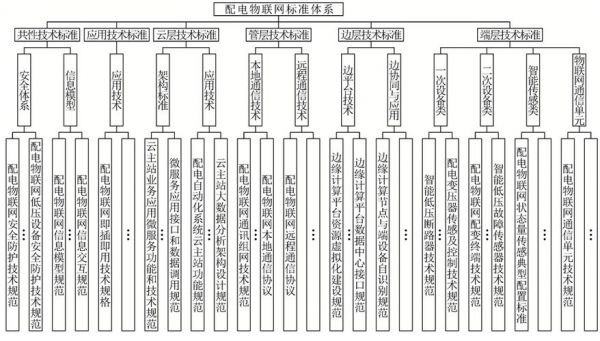 配电物联网系统（配电网物联网）-图3