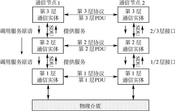 计算机如何通信（计算机之间的通信通过）