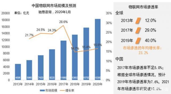 物联网市场需求的发展（物联网的市场分析和营销策略）