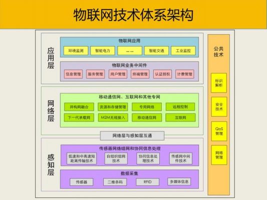 开放式物联网形态结构（物联网开发架构）