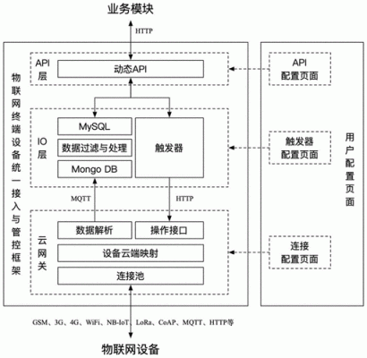 物联网数据管理结构（物联网数据包括）