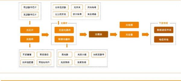 光通信产业政策（光通信产业链全景图）