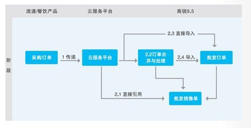 云端收银系统发展（云端收银系统发展现状）