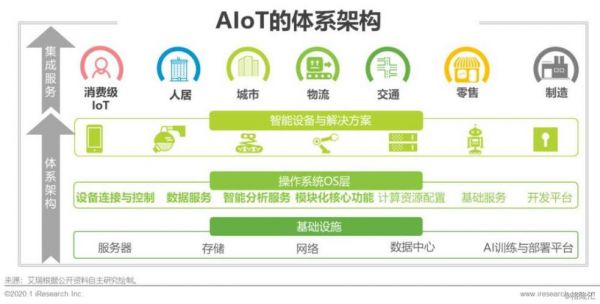 物联网接入人工智能平台（物联网 aiot）-图1