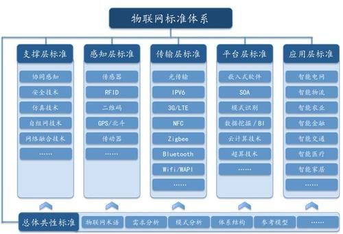 物联网的中国标准组织（中国物联网标准体系）