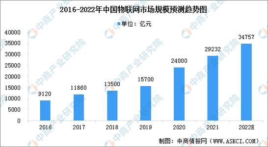 物联网终端市场规模（物联网市场规模2025）