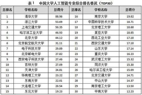 上海人工智能大学（上海人工智能大学排名）-图3