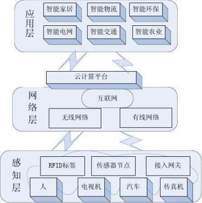 物联网连接模型（物联网wifi连接方案）