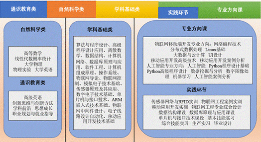 大学物联网专业学什么（大学物联网专业学什么科目）