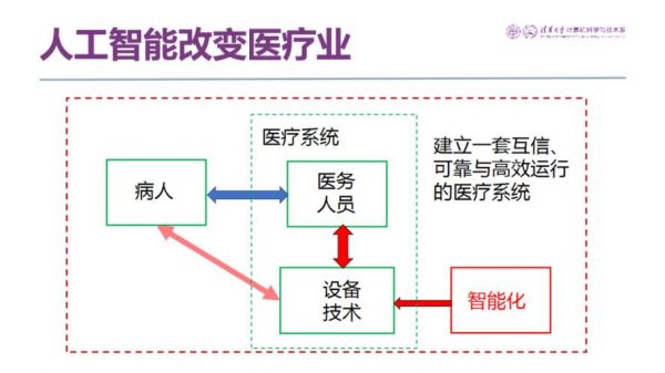 人工智能医疗上的应用（人工智能在医疗领域的应用主要包括哪些方面）-图3