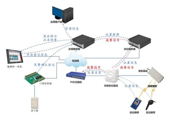 监狱物联网课程（物联网监管系统）