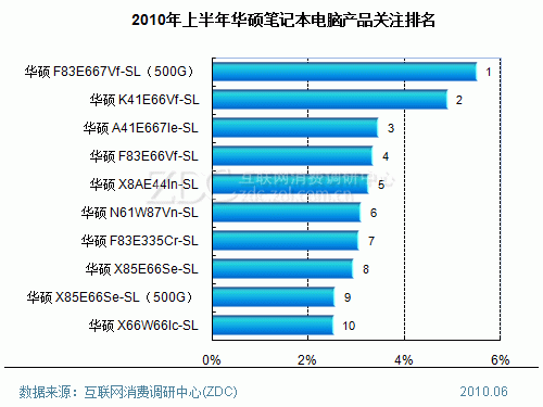 华硕电脑市场占有率（华硕电脑市场占有率的调查问卷）