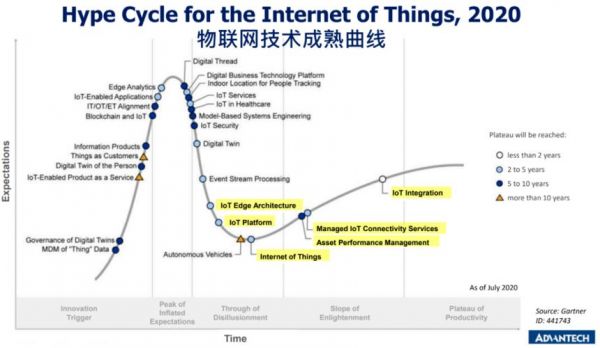 物联网硅谷（gartner 物联网）