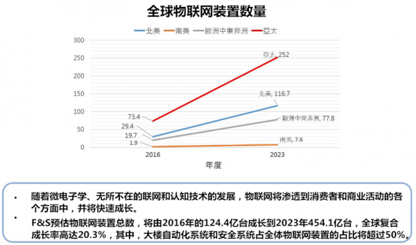 2017美国物联网现状（2017美国物联网现状如何）-图2