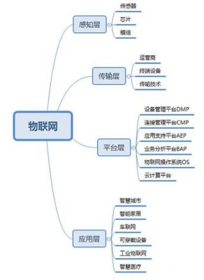 物联网体系架构图（物联网体系结构思维导图）