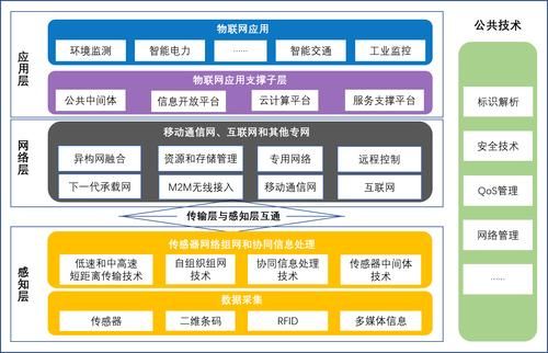 物联网体系架构图（物联网体系结构思维导图）-图2