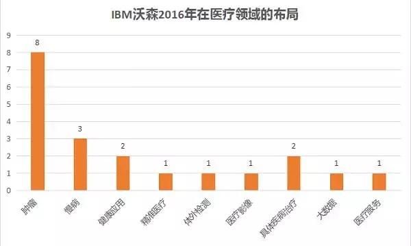 人工智能医疗领域IBM（人工智能医疗领域论文）