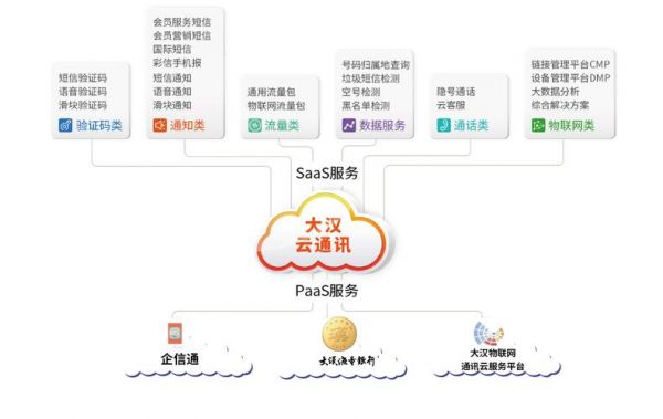 云通信是怎么回事（云通信 云平台）