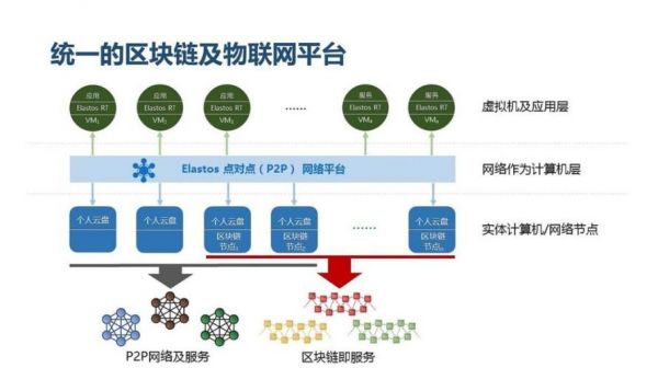 物联网区块链是什么（物联网区块链技术）