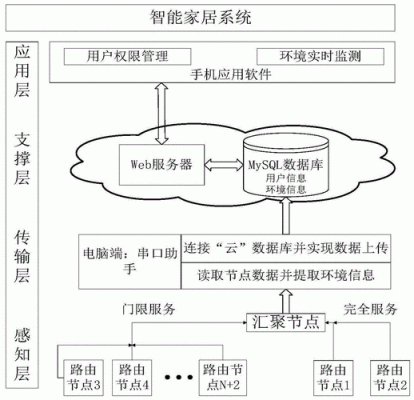 物联网智能家居组建（物联网智能家居系统设计）-图2