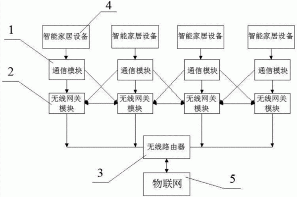 物联网智能家居组建（物联网智能家居系统设计）