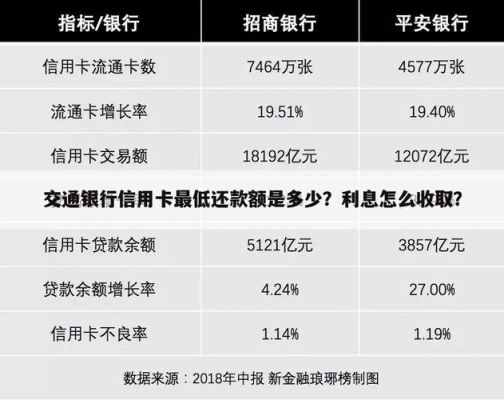 交通信用卡最低还款（交通信用卡最低还款多少）