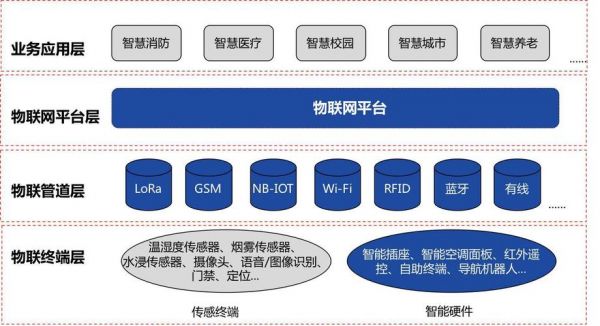 物联网最简单的方案（物联网搭建方案）