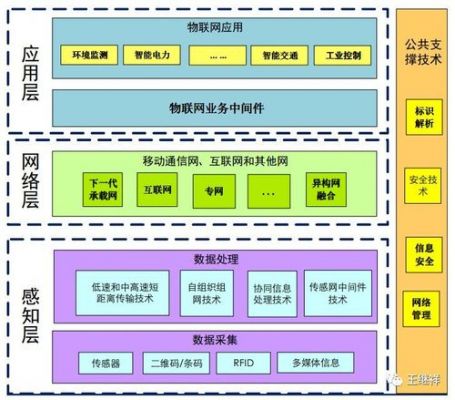 物联网系统应用软件的作用（物联网应用系统功能需求）