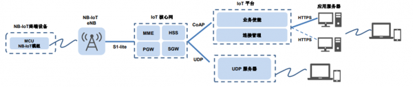 物联网协议nbiot平台搭建（物联网 nb）