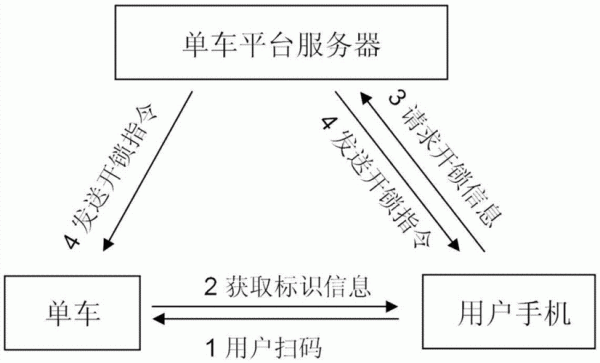 共享单车物联网协议（共享单车物联网技术）