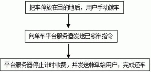 共享单车物联网协议（共享单车物联网技术）-图2